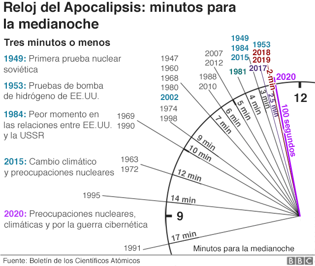 Reloj del apocalipsis queda a 100 segundos antes del fin del mundo