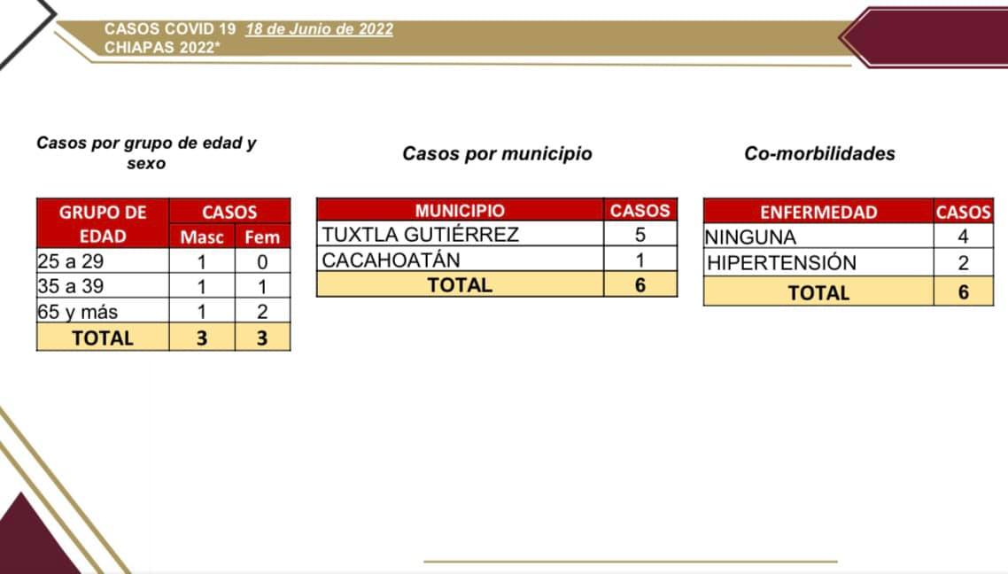 Reporta seis municipios  casos de COVID-19 en las últimas horas