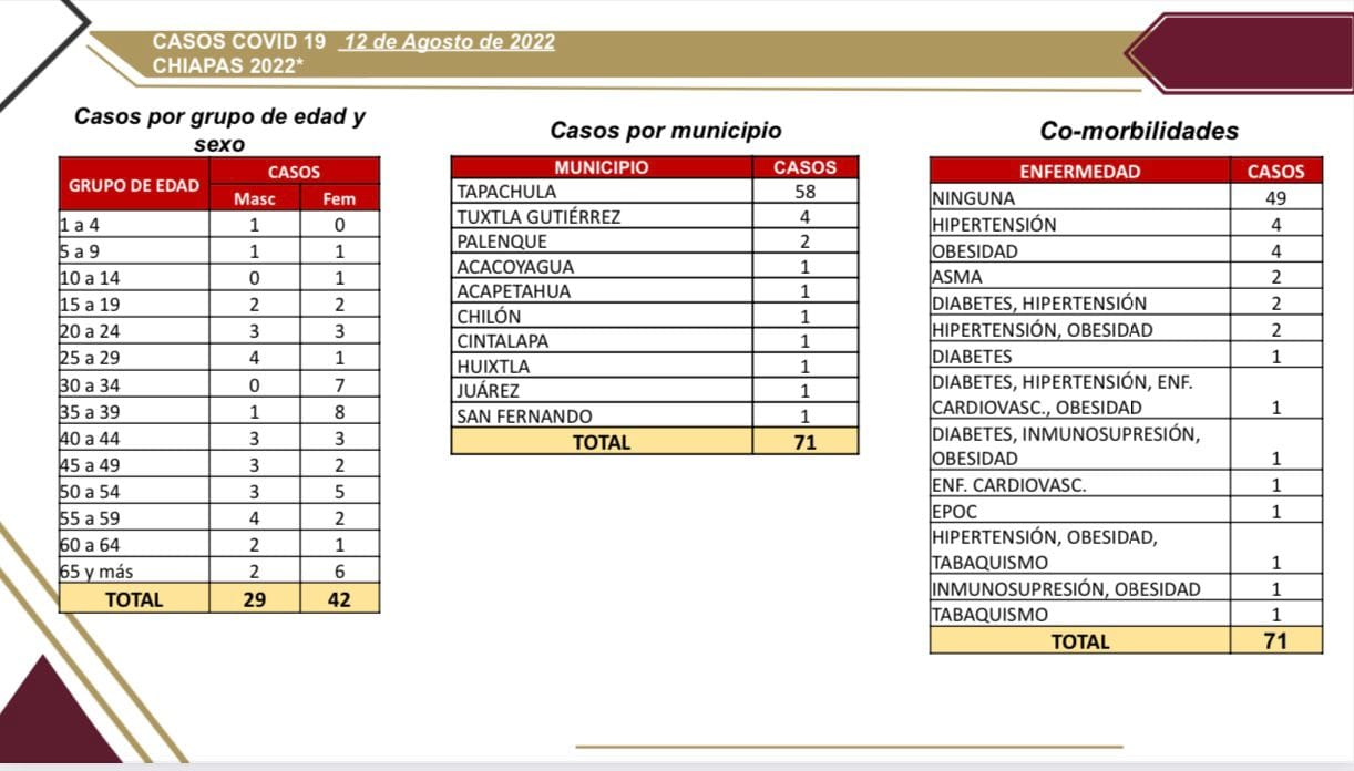 Reportan 10 municipios  casos de COVID-19 en las últimas horas