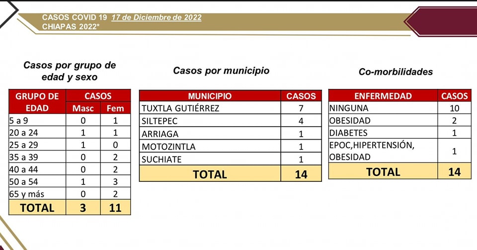 Reportan  14 casos nuevos de COVID-19 en Tuxtla Gutiérrez