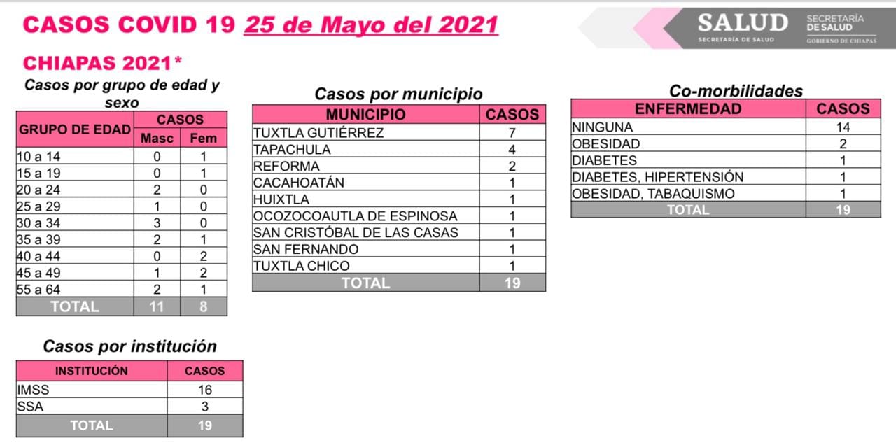 Reportan 15 casos y dos defunciones de COVID-19 en Chiapas