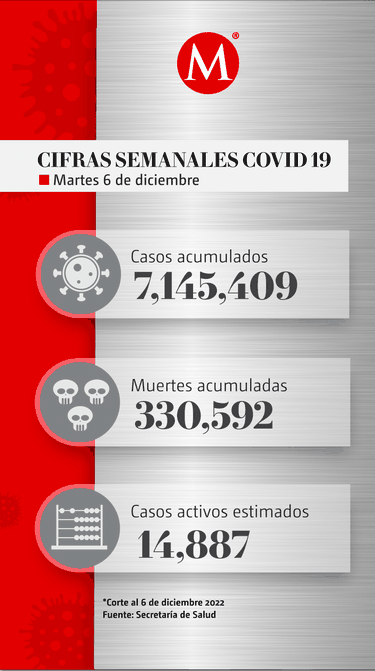 Se contabilizan 128 mil 617 casos de Covid en Edomex