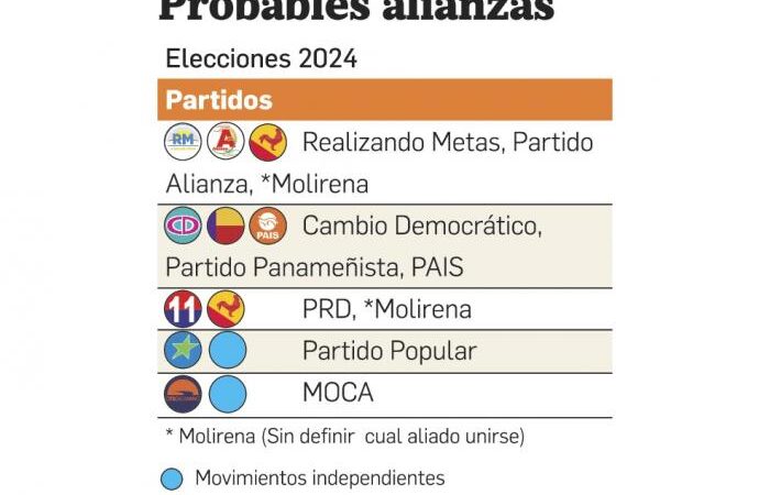 Se definen alianzas, algunos partidos van en alianza, otros solos