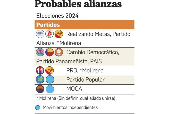 Se definen alianzas, algunos partidos van en alianza, otros solos