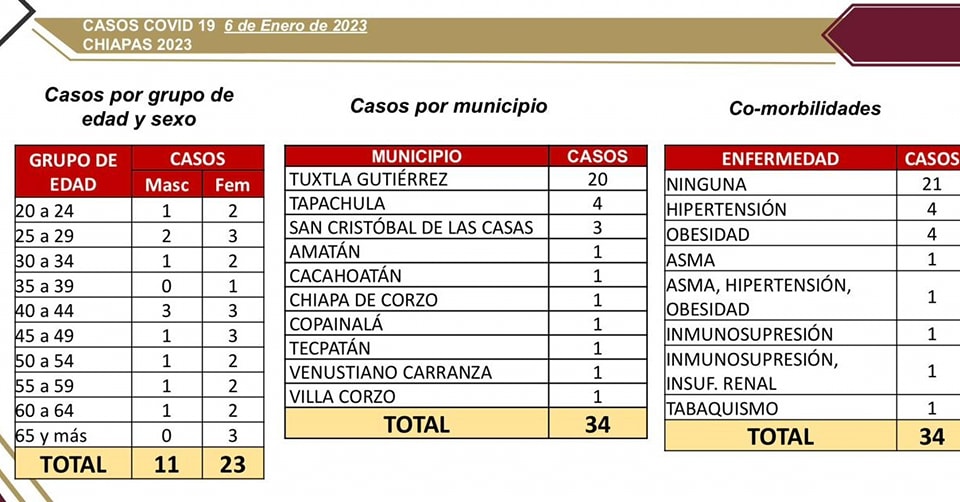 Se incrementan casos de COVID-19 en Tuxtla Gutiérrez