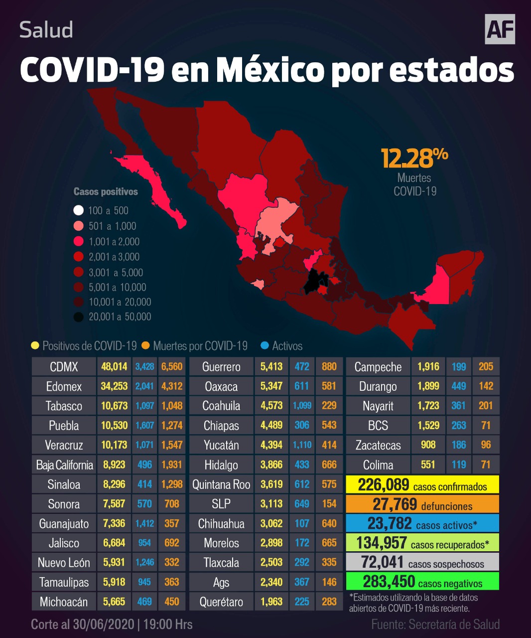 Se registran 119 mil 335 casos confirmados de Covid en Edomex