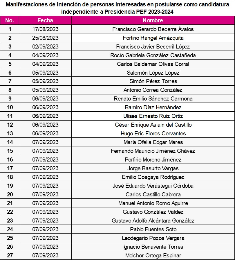 Se suman seis aspirantes a candidaturas independientes para alcaldías