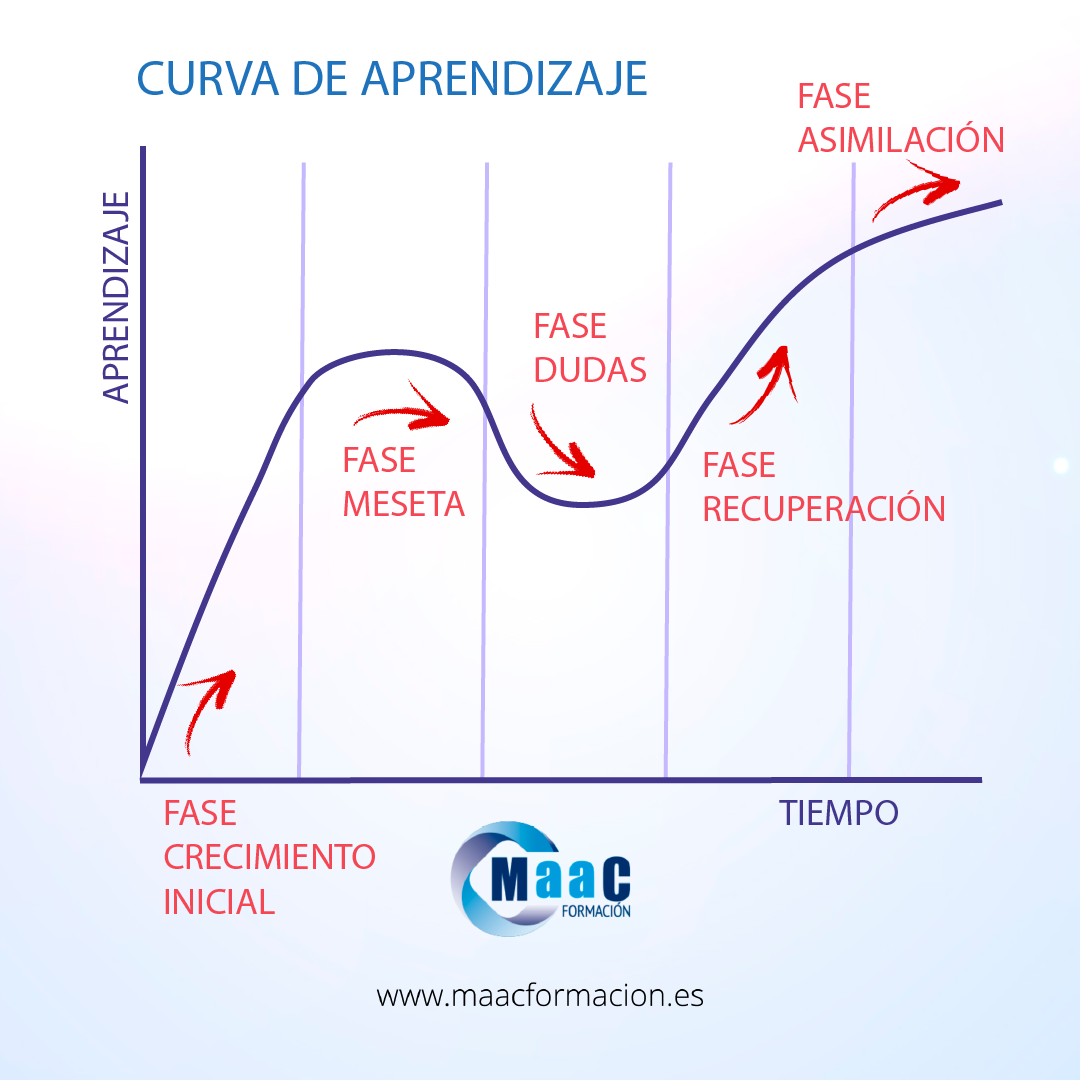 Sinuosa curva de aprendizaje