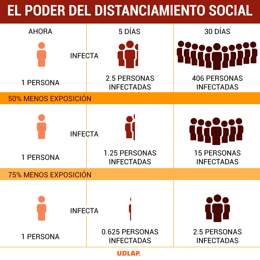 SON SANA DISTANCIA Y DISTANCIAMIENTO SOCIAL MEDIDAS PRIMORDIALES PARA REDUCIR RIESGOS DE CONTAGIOS POR COVID-19