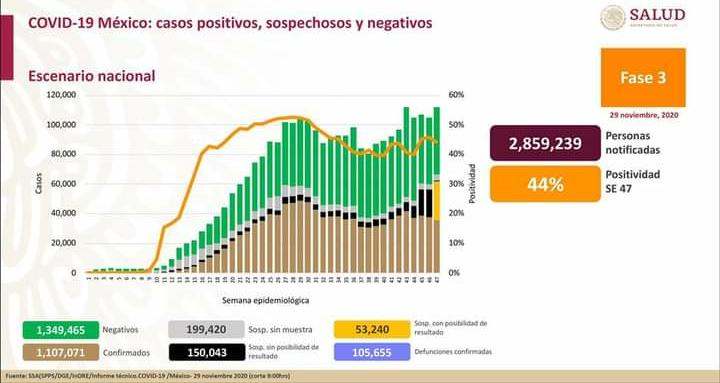 Suman 105 mil 655 decesos por COVID-19 en México: Ssa