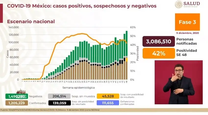 Suman 111 mil 655 decesos por COVID-19 en México: Ssa