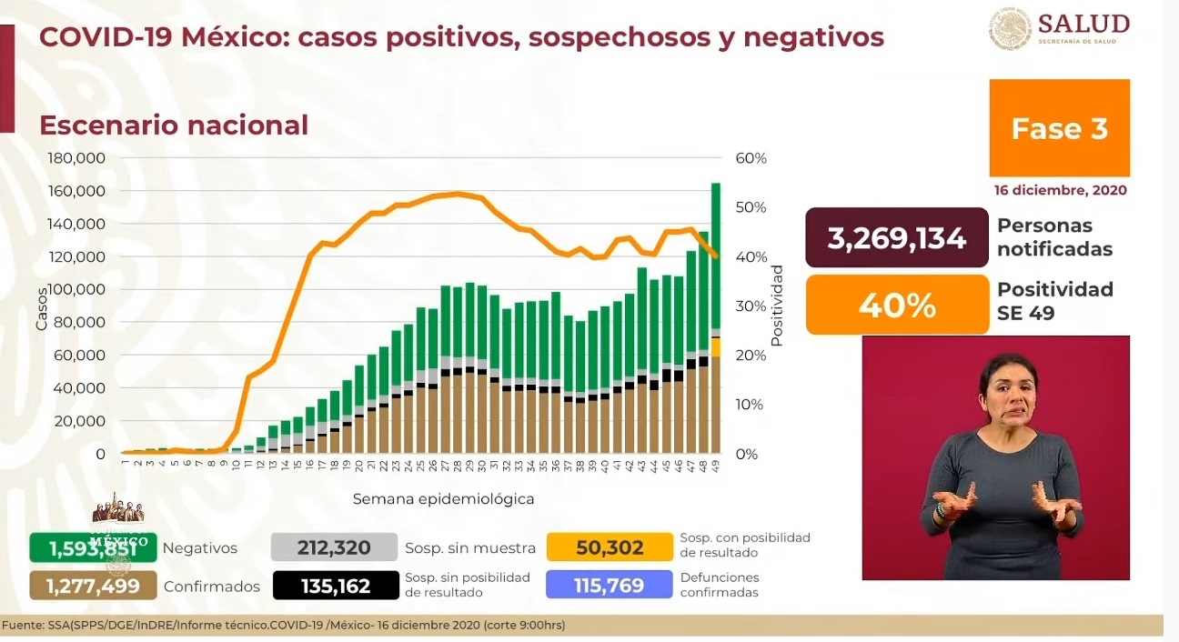 Suman 115 mil 099 decesos por COVID-19 en México: Ssa