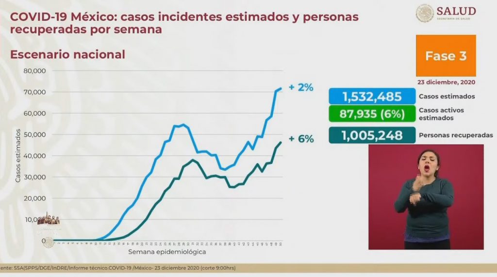 Suman 120 mil 311 decesos por COVID-19 en México: Ssa