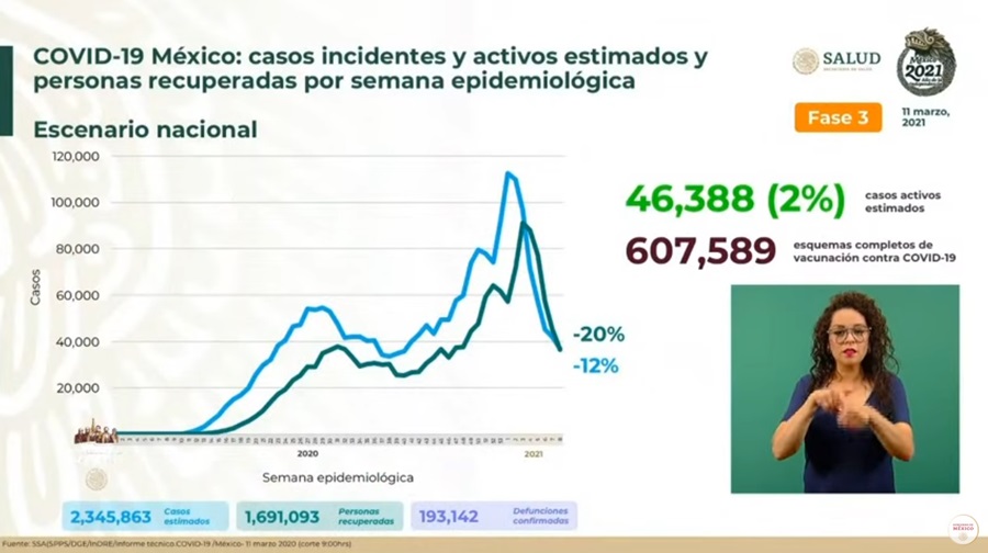 Suman 144 mil 371 decesos por COVID-19 en México: Ssa