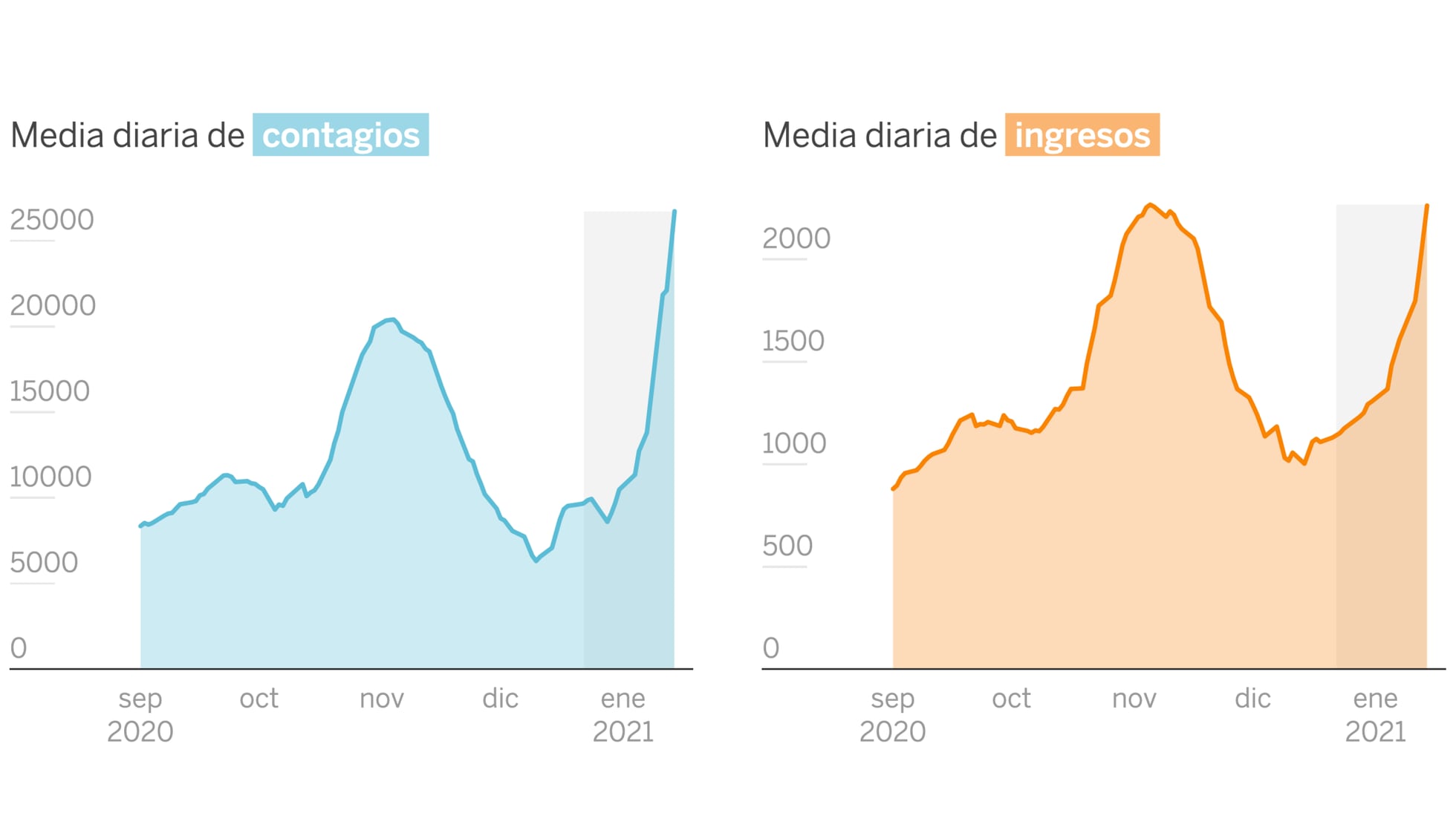 Tercera ola de la COVID-19 se dispara en España con 61,422 casos más