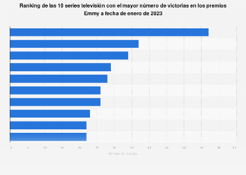 Top 7: Series más premiadas