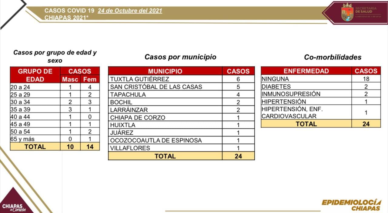 Tres decesos y 18 casos nuevos de COVID-19 en Chiapas