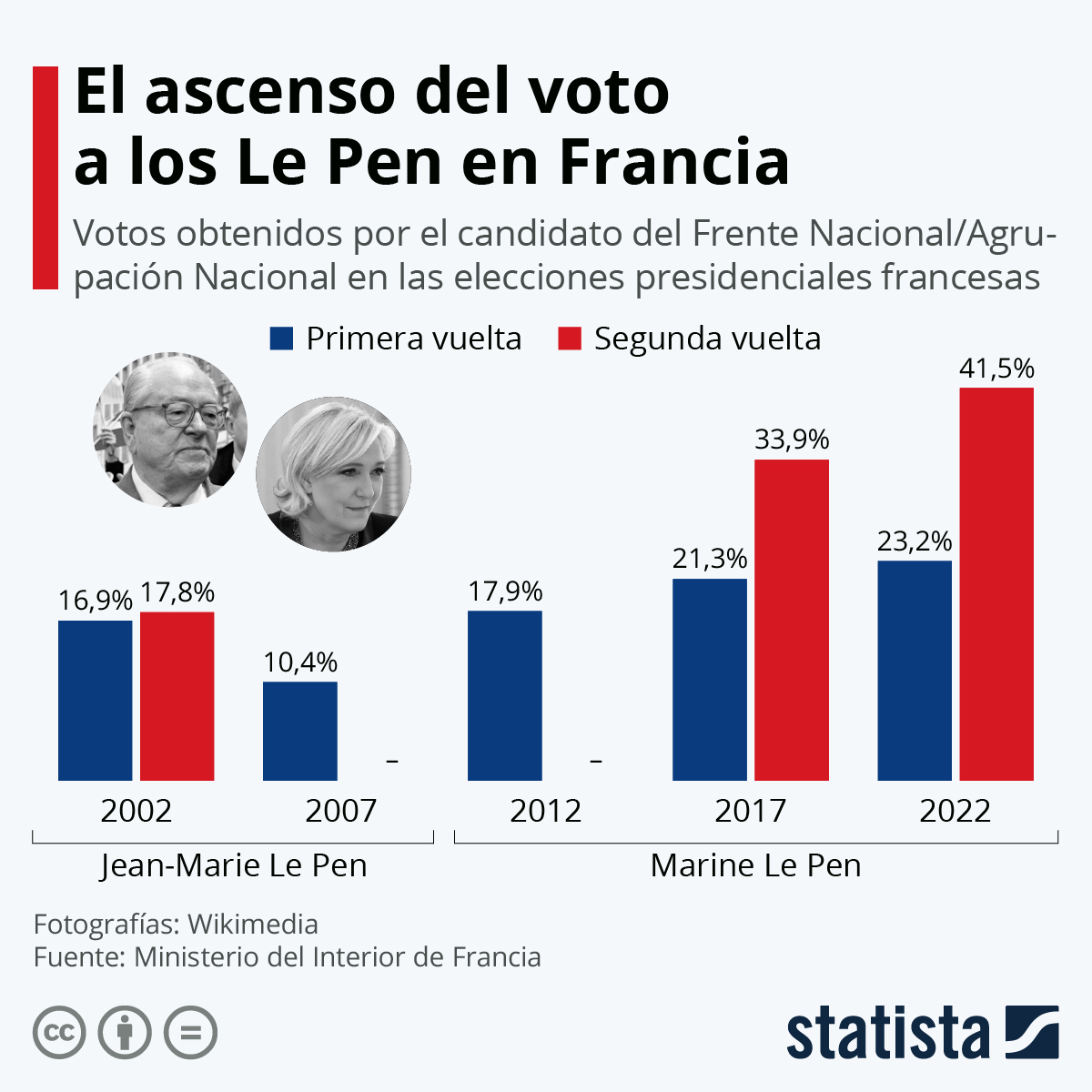 Ultraderecha se fortalece en Francia al liderar intención de voto, según encuesta