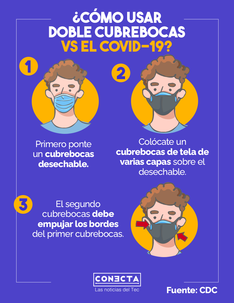 Usar doble cubrebocas brinda aún más protección contra la COVID-19