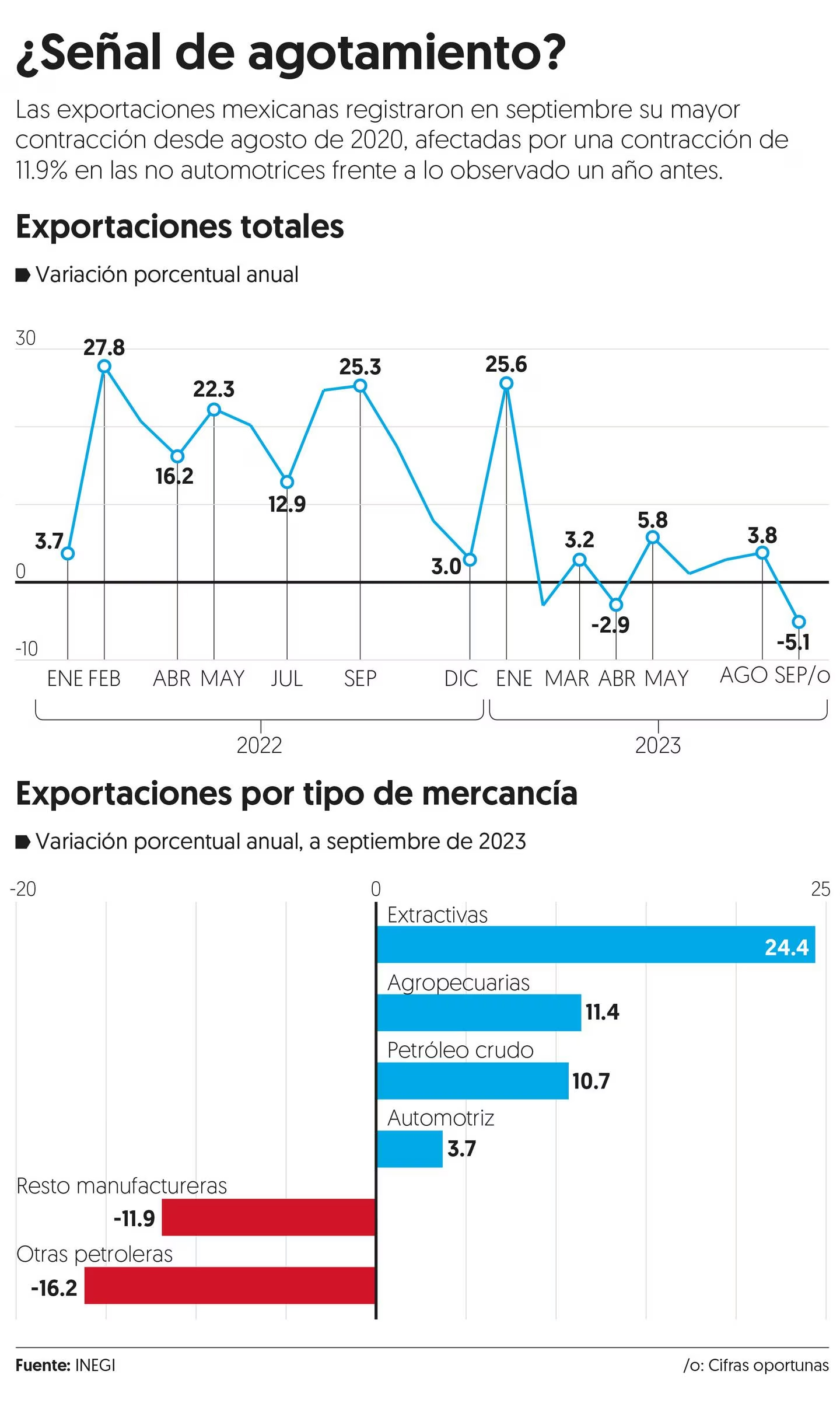 Ventas en 2020 cayeron un 5.1 por ciento debido a la pandemia del coronavirus