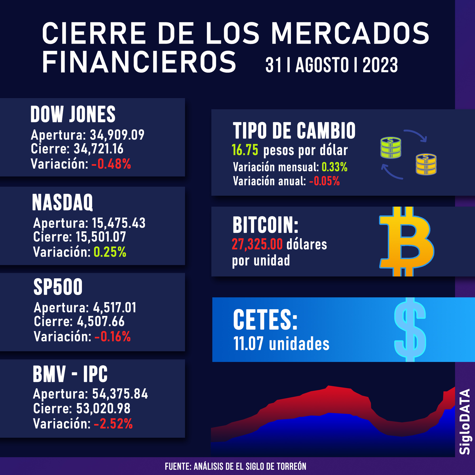 Wall Street con poca variación en apertura