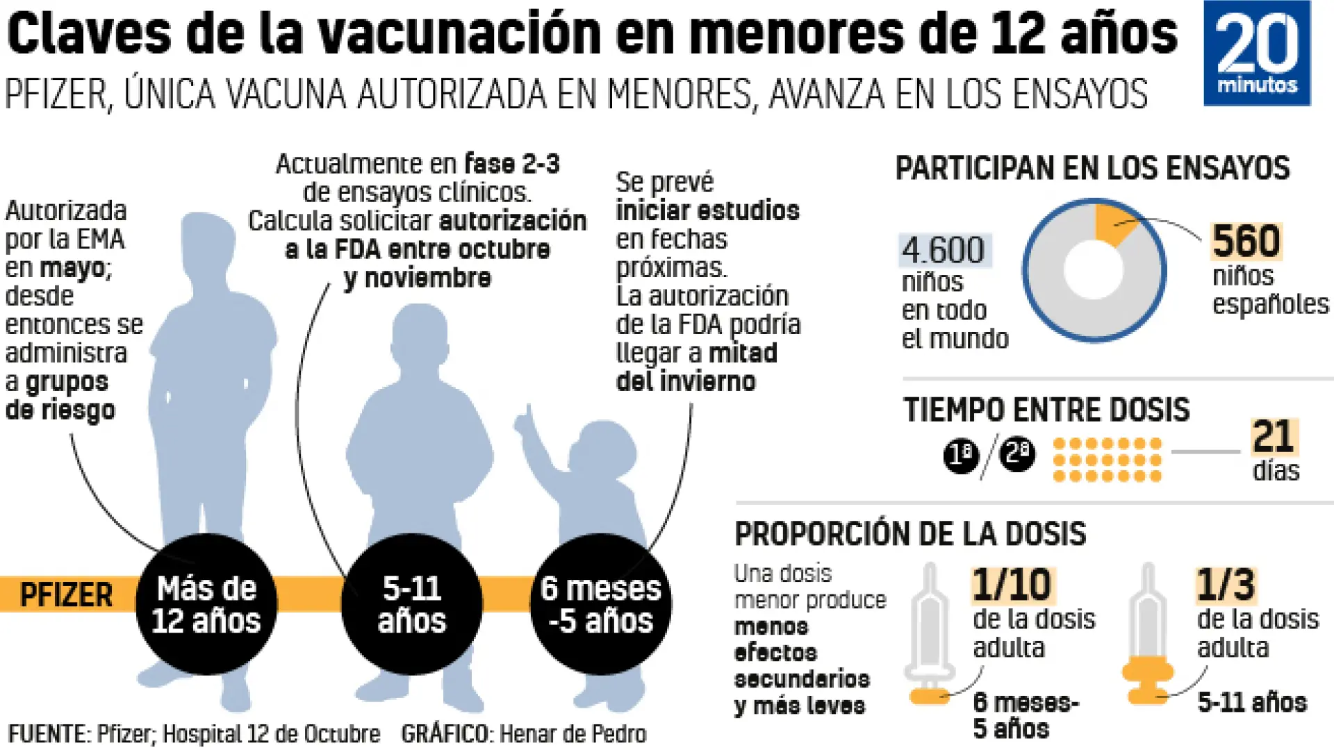 5 datos sobre la vacuna de Pfizer autorizada en niños de 12 a 15 años