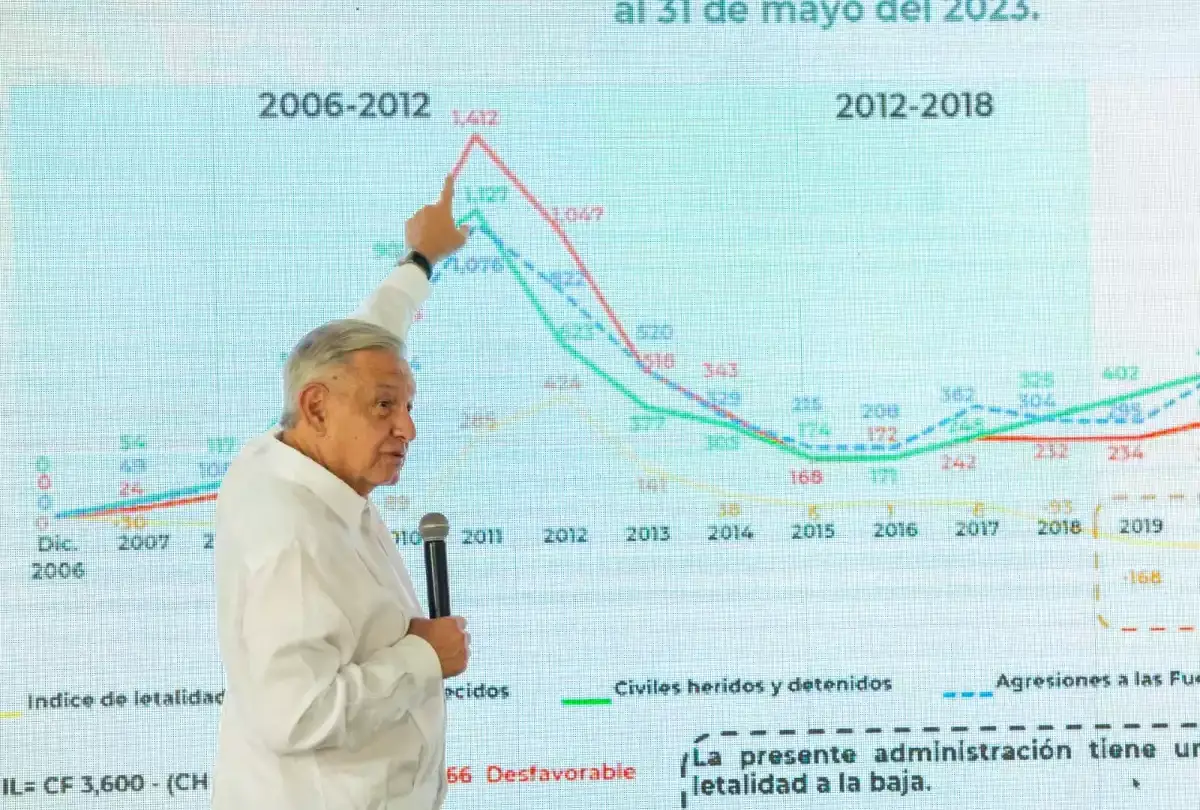 Alza constante 166 mil 860 homicidios dolosos en el sexenio de López Obrador |
