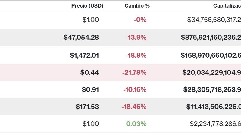 Analista cripto cree que sí es posible que Cardano llegue a USD $10 y Bitcoin sobre los USD $330.000