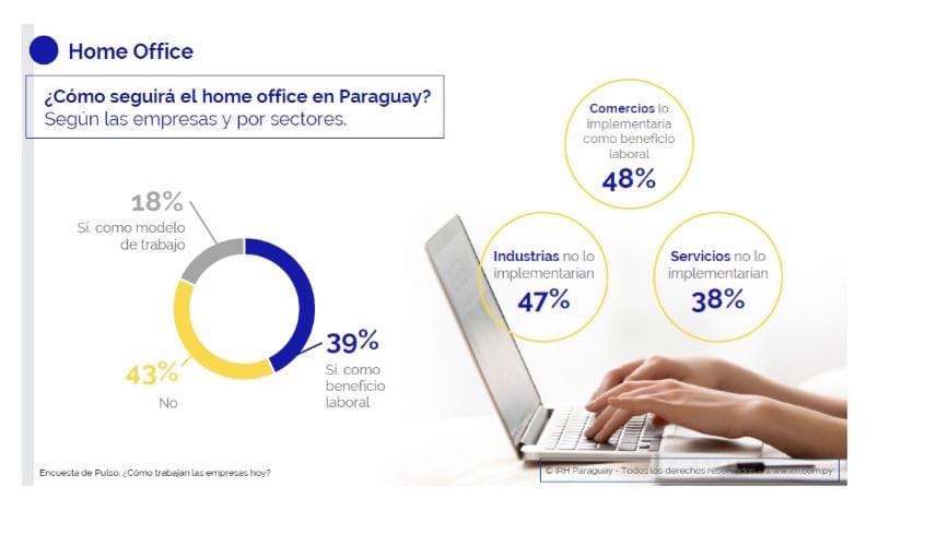 Analiza 30% de empresas seguir en el ‘home office’