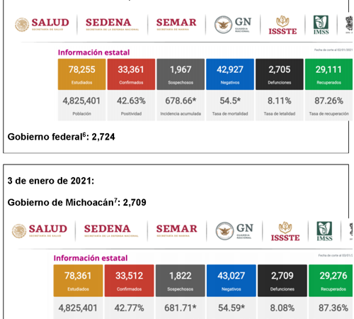 Ascienden a 147 mil 750 los casos que han resultado positivos a Covid en Edomex