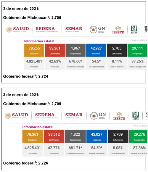 Ascienden a 147 mil 750 los casos que han resultado positivos a Covid en Edomex