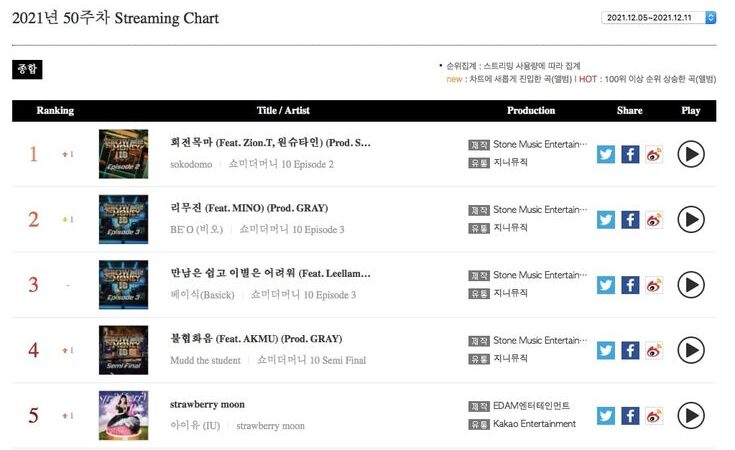 ATEEZ logra el primer lugar en ‘Album Chart’ de Gaon