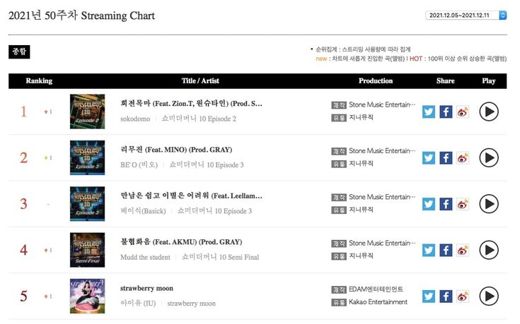 ATEEZ logra el primer lugar en ‘Album Chart’ de Gaon