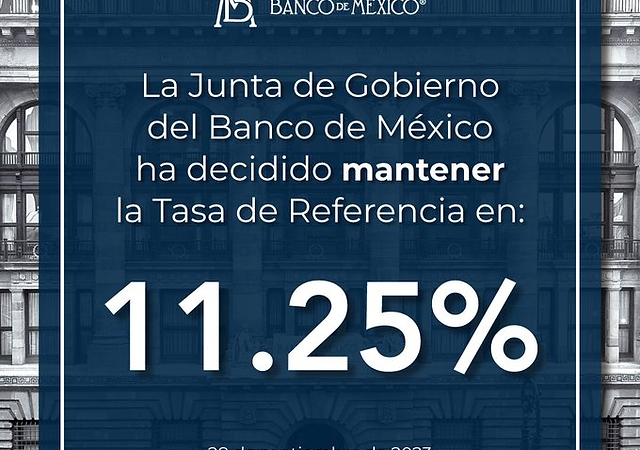Banxico mantiene la tasa de interés en 11.25% por cuarta vez y reafirma el fin de su periodo alcista ante la desaceleración de la inflación