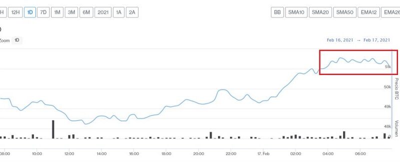 Bitcoin continúa al alza y tiene nuevo récord sobre los USD $51.000 este 17 de febrero
