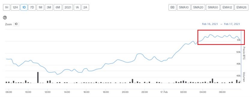 Bitcoin continúa al alza y tiene nuevo récord sobre los USD $51.000 este 17 de febrero