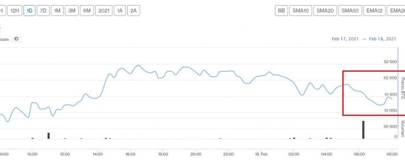 Bitcoin por debajo de los USD $52.000, Ethereum alcanza nuevos máximos y Binance Coin se dispara este 18 de febrero