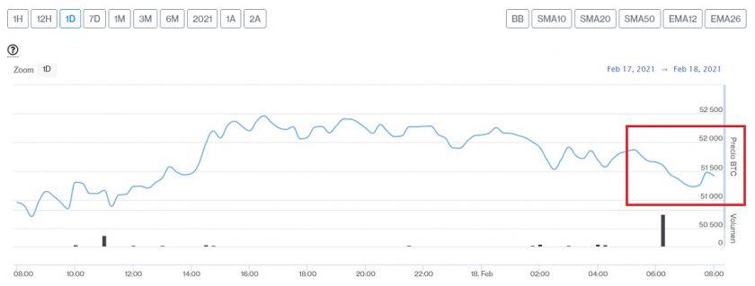 Bitcoin por debajo de los USD $52.000, Ethereum alcanza nuevos máximos y Binance Coin se dispara este 18 de febrero