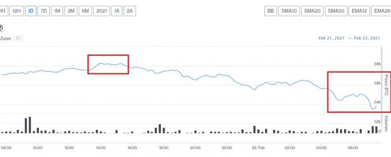 Bitcoin retrocede hasta los USD $53.000 y principales altcoins van a la baja este 22 de febrero