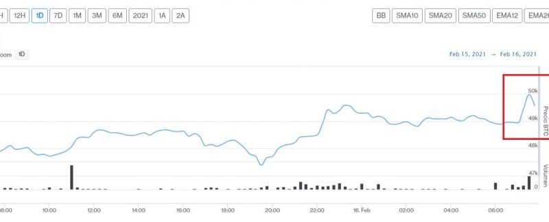 Bitcoin rompe récord sobre los USD $50.000 por primera vez en su historia este 16 de febrero