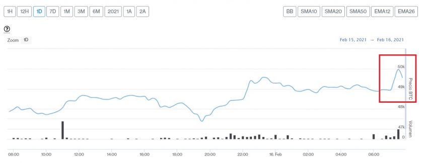 Bitcoin rompe récord sobre los USD $50.000 por primera vez en su historia este 16 de febrero