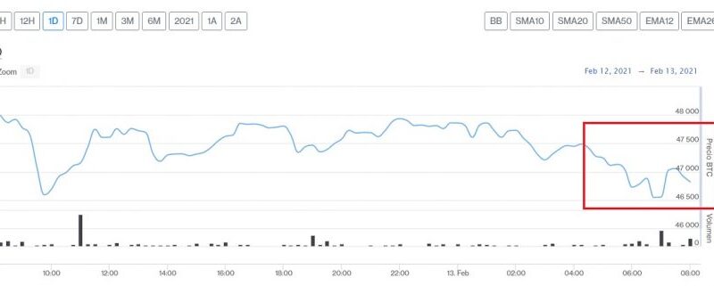 Bitcoin ronda los USD $47.000 y Ethereum alcanzó nuevos máximos históricos este 13 de febrero