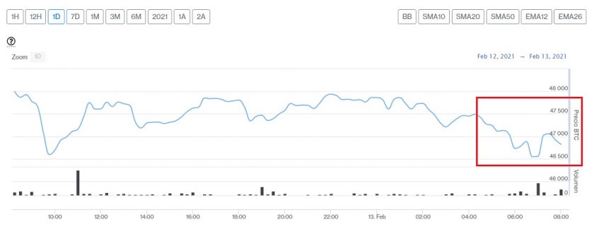 Bitcoin ronda los USD $47.000 y Ethereum alcanzó nuevos máximos históricos este 13 de febrero