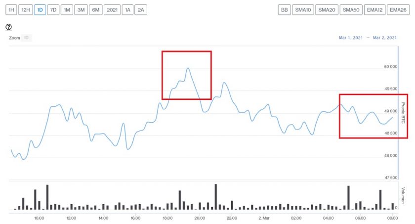 Bitcoin ronda los USD $49.000 y las principales criptomonedas van al alza este 2 de marzo