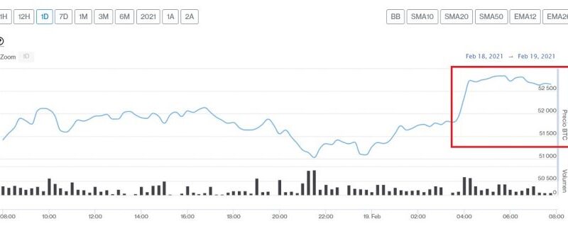 Bitcoin se acercó a los USD $53.000 y Binance Coin aumentó más de un 51% este 19 de febrero