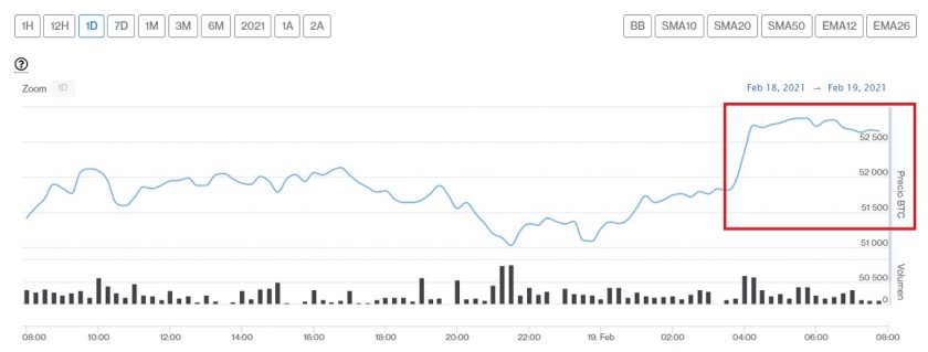 Bitcoin se acercó a los USD $53.000 y Binance Coin aumentó más de un 51% este 19 de febrero