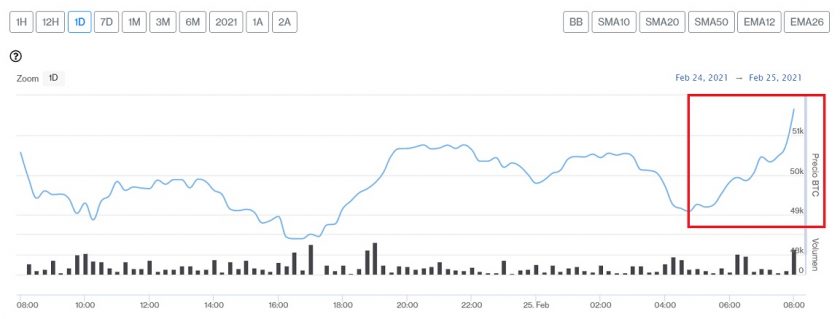 Bitcoin supera los USD $51.000 y principales altcoins reaccionan de forma diversa este 25 de febrero