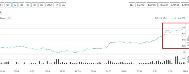 Bitcoin supera los USD $55.000 por unidad y su mercado de capitalización se ubica por encima del billón de dólares