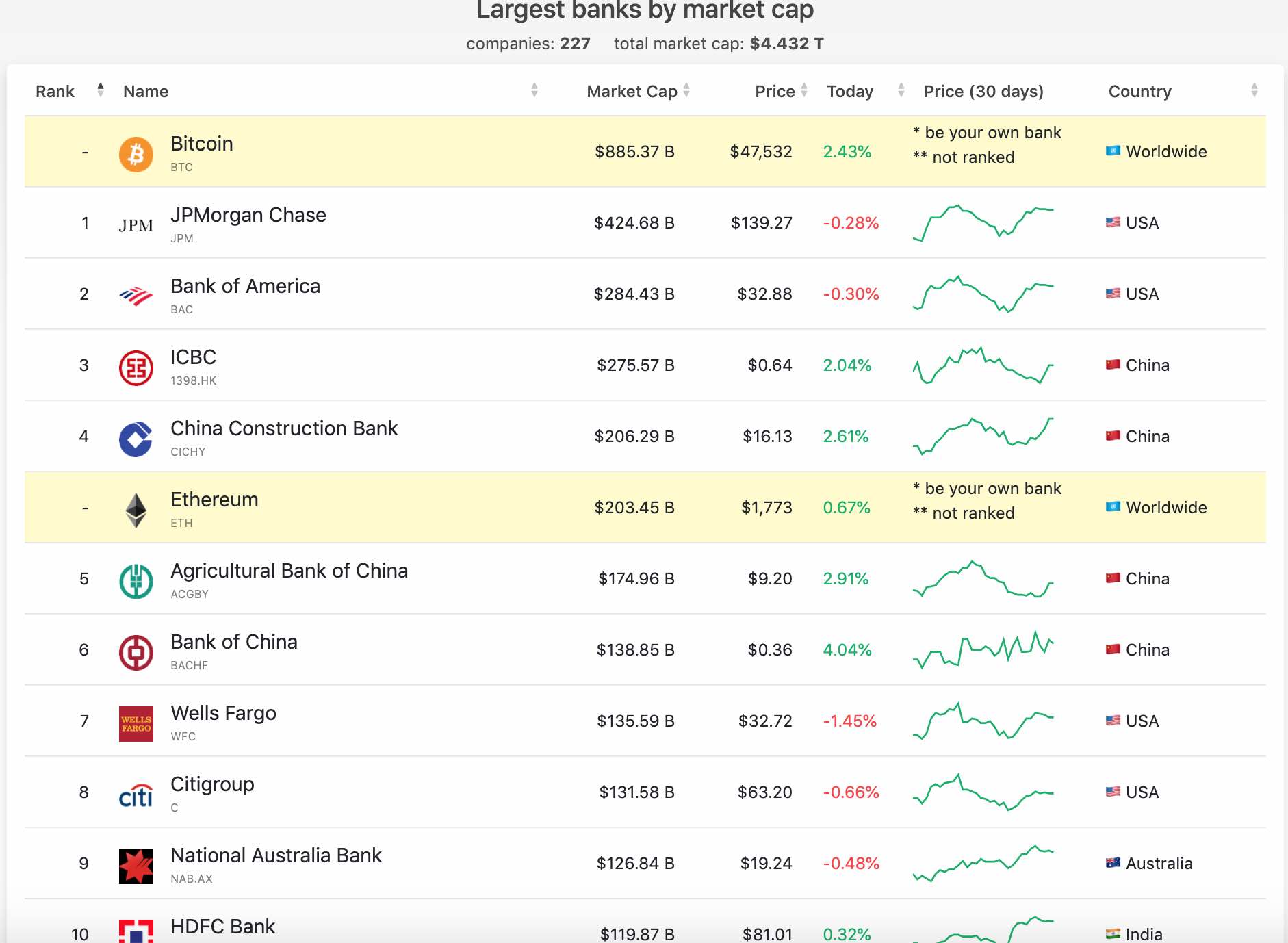 Bitcoin tiene mayor marketcap que JPMorgan, Bank of America y Wells Fargo juntos