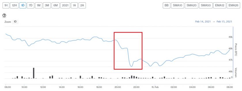 Bitcoin y las principales criptomonedas van a la baja este 15 de febrero